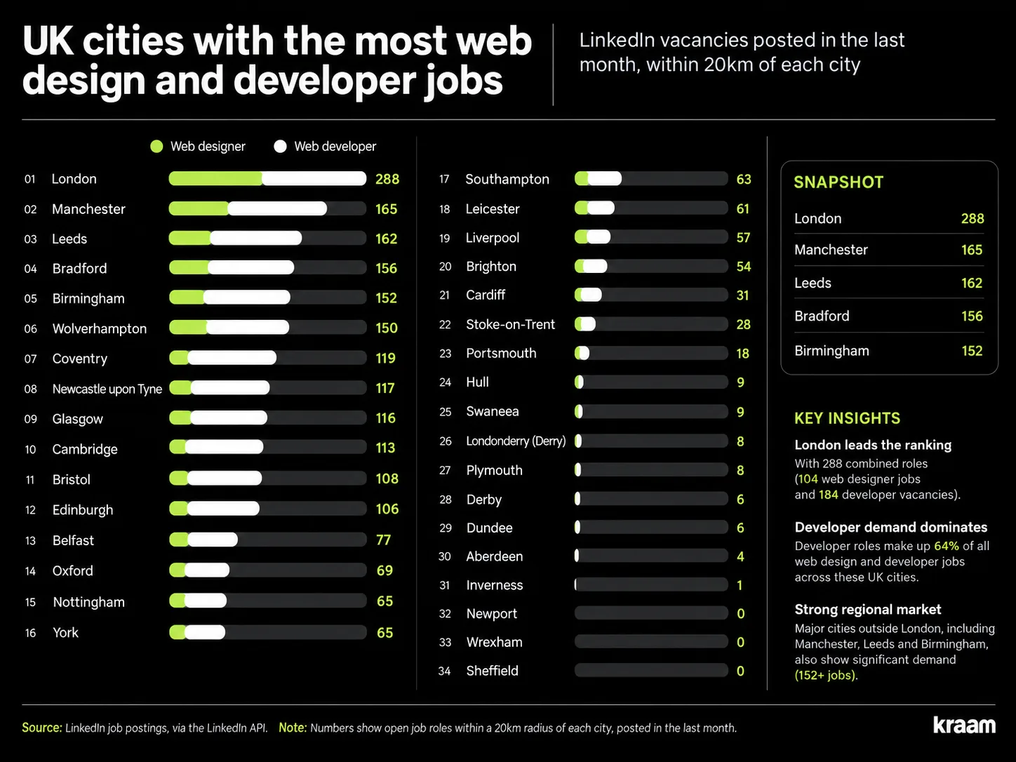 Web Job Stats