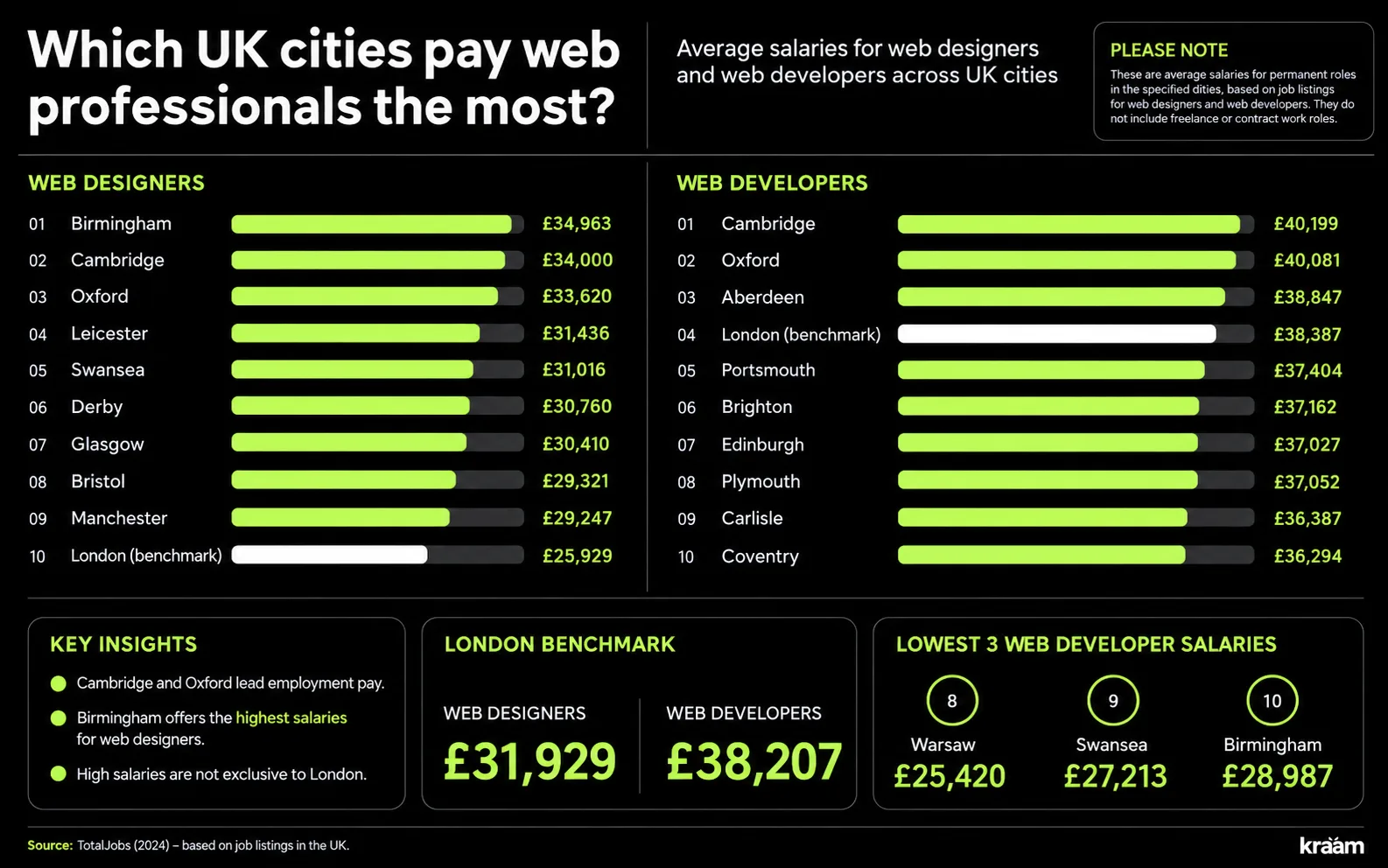 Web Professionals Pay